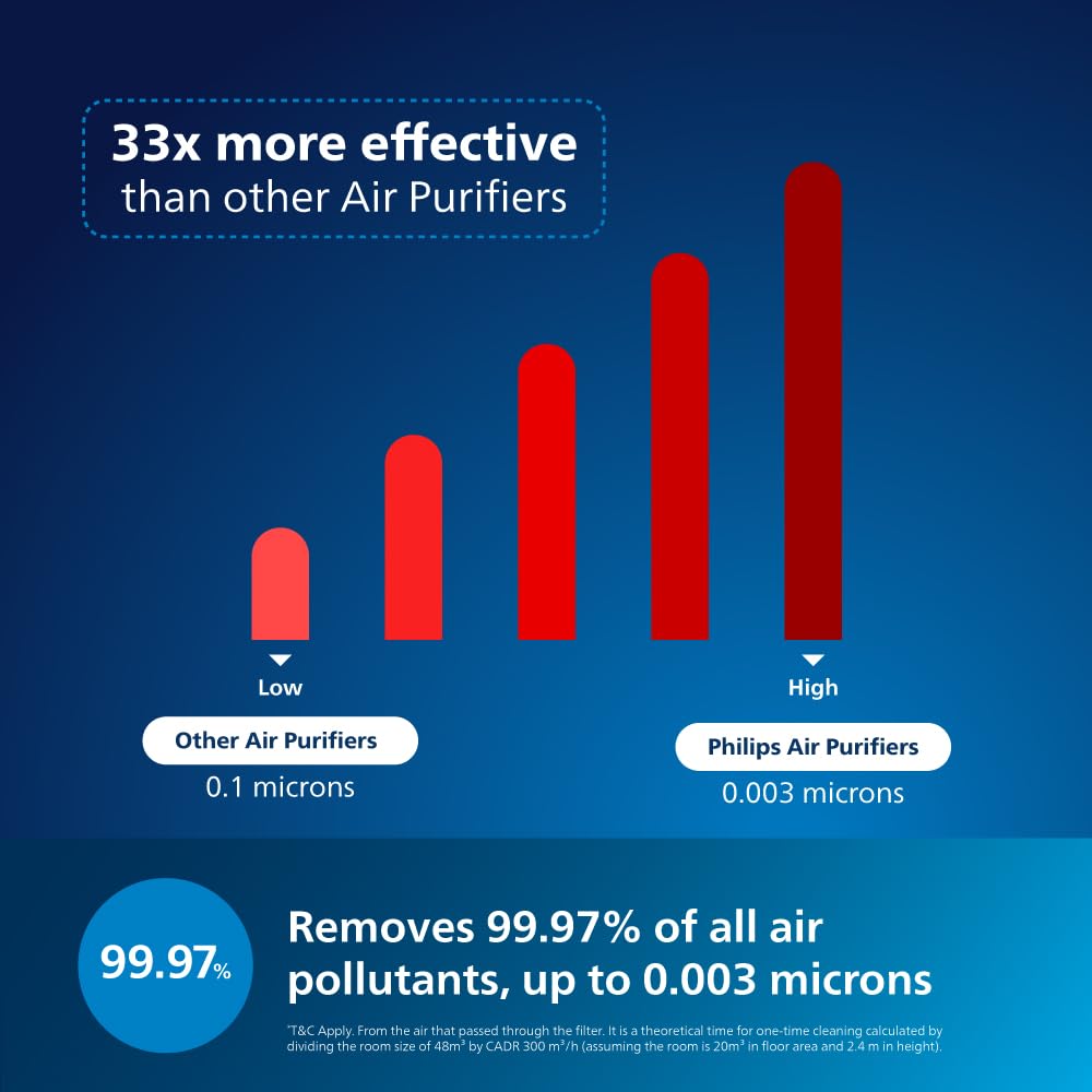 Philips AC1711 - Air Purifier